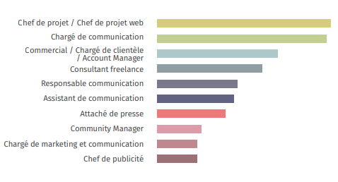 Les débouchés du master communication