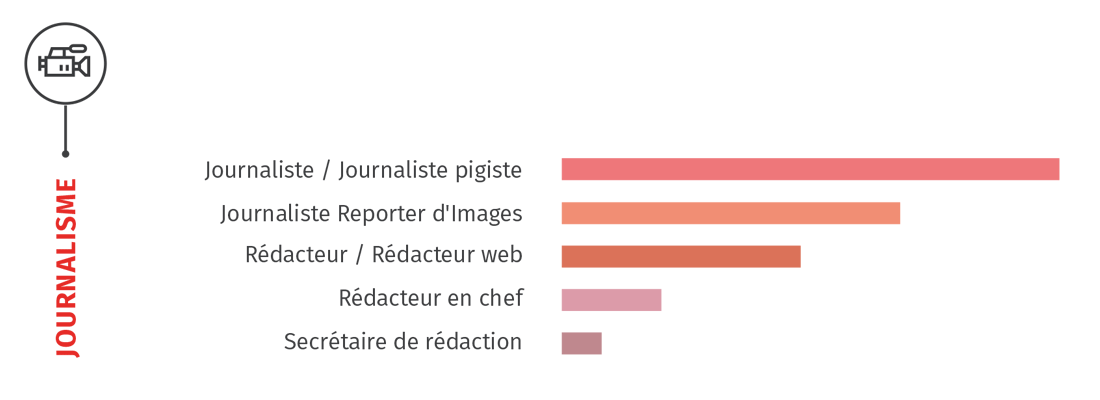 Débouchés Journalisme